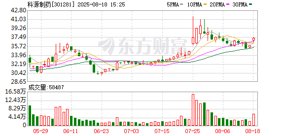 10倍股票配资 科源制药(301281.SZ)：上半年净利润同比增长18.26% 打造原料药与制剂一体化发展新格局