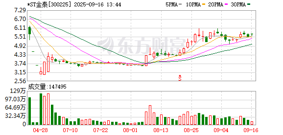 安全杠杆炒股 内部矛盾有所缓和？*ST金泰董秘：已加强与股东沟通