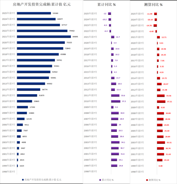 配资怎么开户 历年前7月地产待售面积（1999-2025）