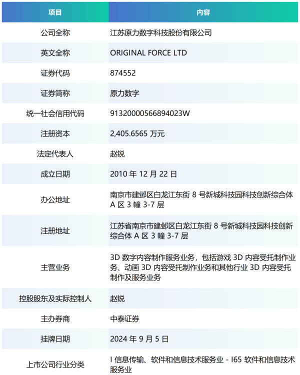 安全杠杆炒股 招股书速读-原力数字（高品质 3D 数字内容制作）